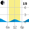 Tolchester Beach tide chart for Tuesday, December 19, 2023