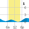 Tolchester Beach tide chart for Friday, December 1, 2023