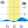 Tolchester Beach tide chart for Tuesday, December 26, 2023