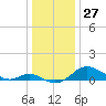 Tolchester Beach tide chart for Wednesday, December 27, 2023