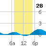 Tolchester Beach tide chart for Thursday, December 28, 2023