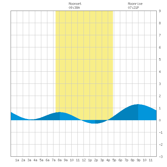 Tolchester Beach tide chart for Friday, December 29, 2023