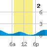 Tolchester Beach tide chart for Saturday, December 2, 2023