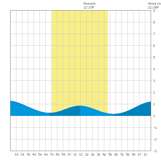 Tolchester Beach tide chart for Monday, December 4, 2023