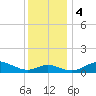 Tolchester Beach tide chart for Monday, December 4, 2023