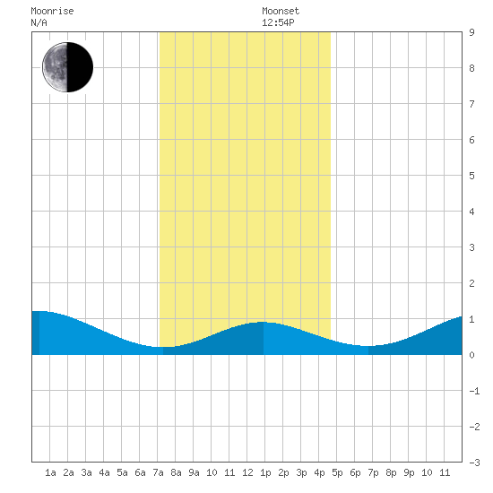 Tolchester Beach tide chart for Tuesday, December 5, 2023