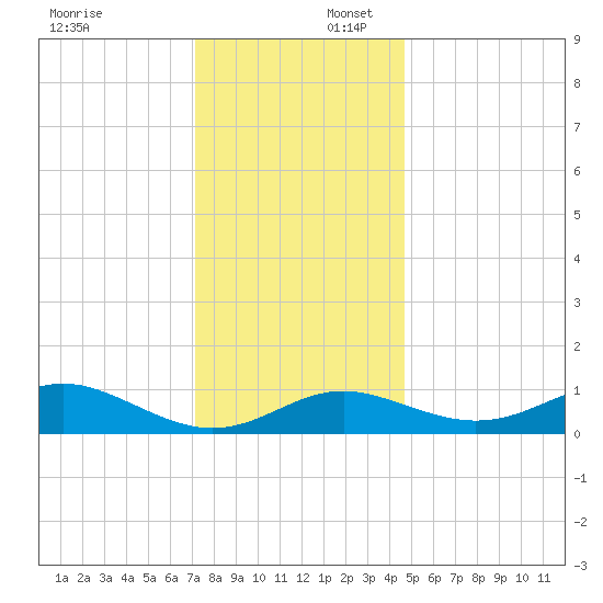 Tolchester Beach tide chart for Wednesday, December 6, 2023