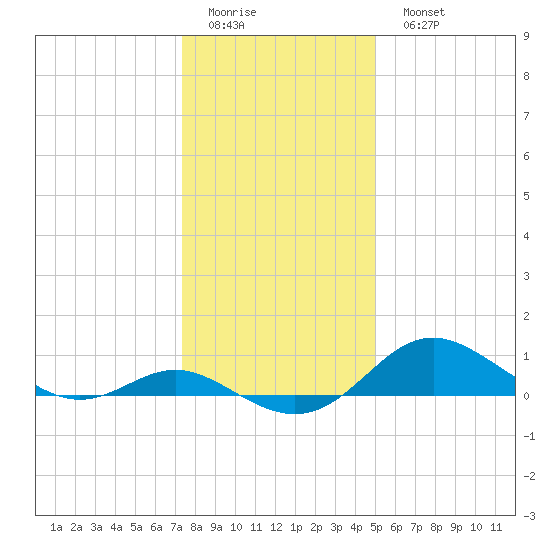 Tolchester Beach tide chart for Friday, January 12, 2024