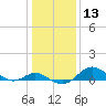 Tolchester Beach tide chart for Saturday, January 13, 2024