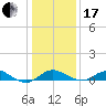 Tolchester Beach tide chart for Wednesday, January 17, 2024