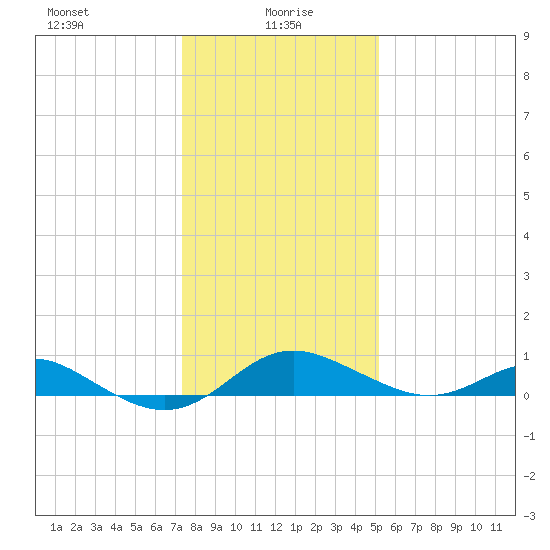 Tolchester Beach tide chart for Thursday, January 18, 2024