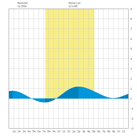 Tolchester Beach tide chart for Friday, January 19, 2024