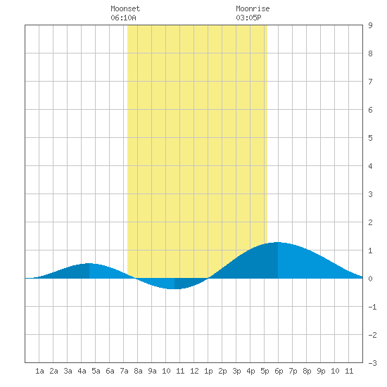 Tolchester Beach tide chart for Tuesday, January 23, 2024