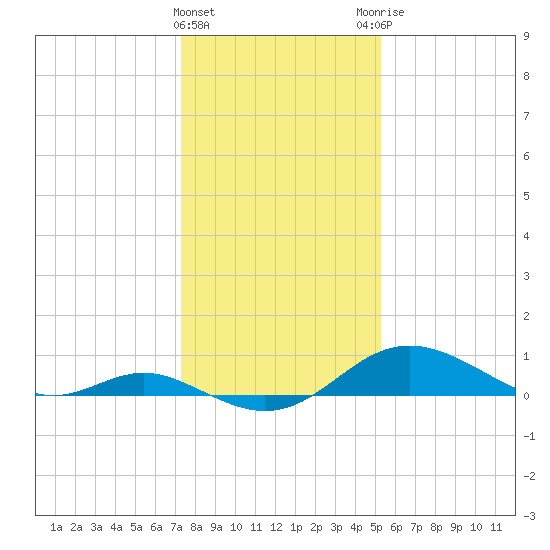 Tolchester Beach tide chart for Wednesday, January 24, 2024