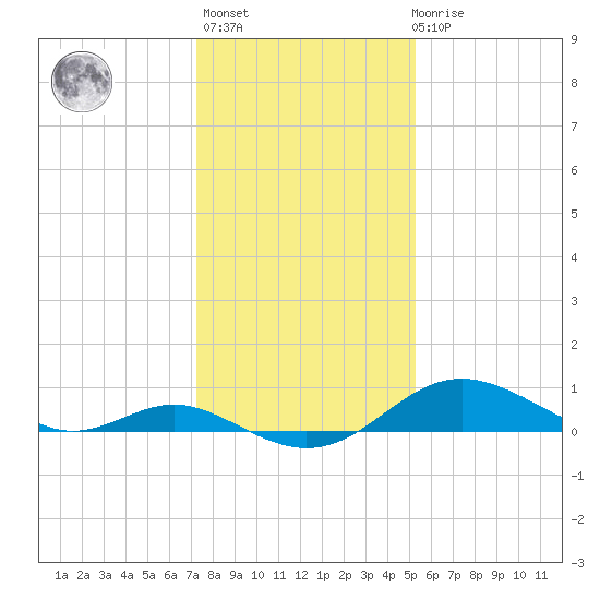 Tolchester Beach tide chart for Thursday, January 25, 2024