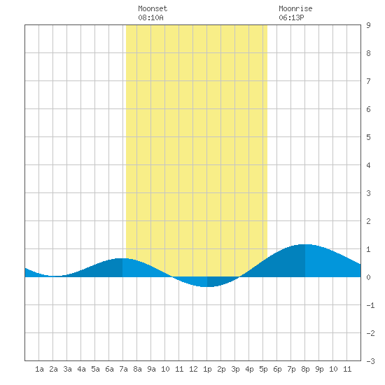 Tolchester Beach tide chart for Friday, January 26, 2024