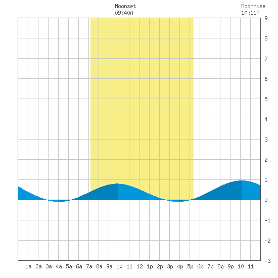 Tolchester Beach tide chart for Tuesday, January 30, 2024