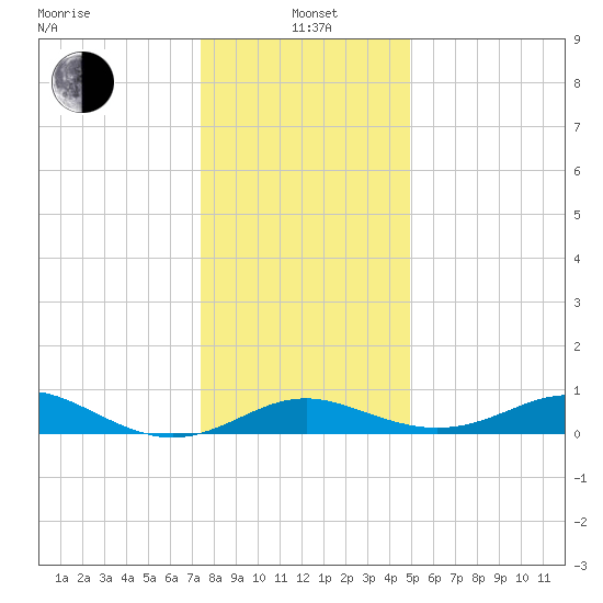 Tolchester Beach tide chart for Wednesday, January 3, 2024
