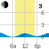 Tolchester Beach tide chart for Wednesday, January 3, 2024