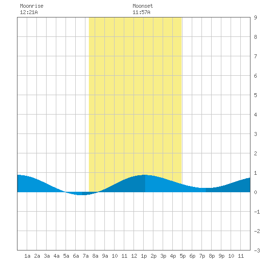 Tolchester Beach tide chart for Thursday, January 4, 2024
