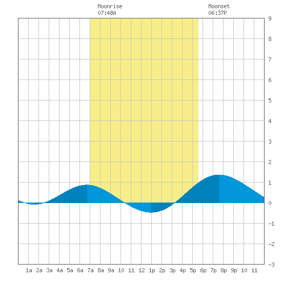 Tolchester Beach tide chart for Saturday, February 10, 2024