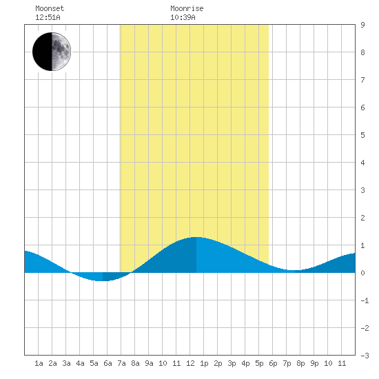 Tolchester Beach tide chart for Friday, February 16, 2024