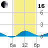 Tolchester Beach tide chart for Friday, February 16, 2024