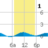 Tolchester Beach tide chart for Thursday, February 1, 2024