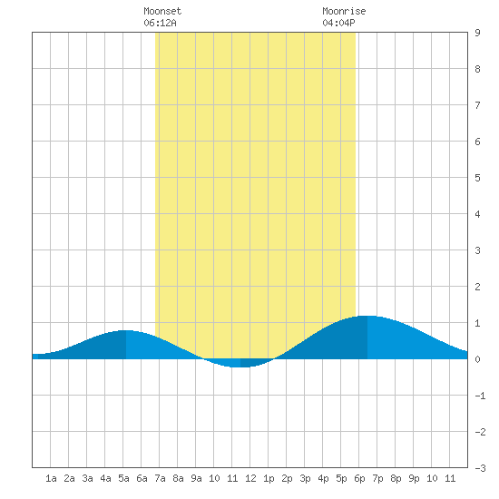 Tolchester Beach tide chart for Thursday, February 22, 2024