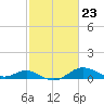 Tolchester Beach tide chart for Friday, February 23, 2024