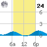 Tolchester Beach tide chart for Saturday, February 24, 2024
