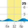 Tolchester Beach tide chart for Sunday, February 25, 2024