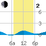 Tolchester Beach tide chart for Friday, February 2, 2024