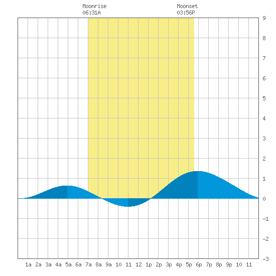 Tolchester Beach tide chart for Thursday, February 8, 2024