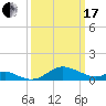 Tolchester Beach tide chart for Sunday, March 17, 2024