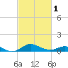 Tolchester Beach tide chart for Friday, March 1, 2024