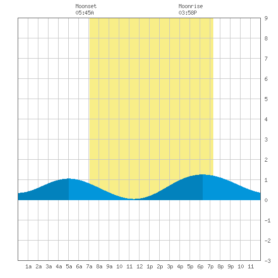 Tolchester Beach tide chart for Thursday, March 21, 2024