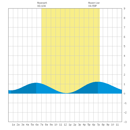 Tolchester Beach tide chart for Friday, March 22, 2024