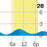 Tolchester Beach tide chart for Thursday, March 28, 2024