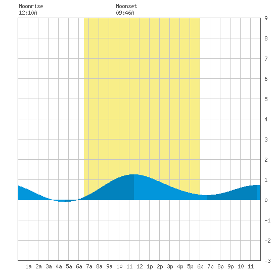 Tolchester Beach tide chart for Saturday, March 2, 2024