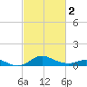 Tolchester Beach tide chart for Saturday, March 2, 2024