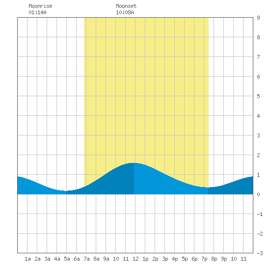 Tolchester Beach tide chart for Sunday, March 31, 2024