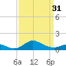 Tolchester Beach tide chart for Sunday, March 31, 2024