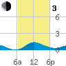 Tolchester Beach tide chart for Sunday, March 3, 2024