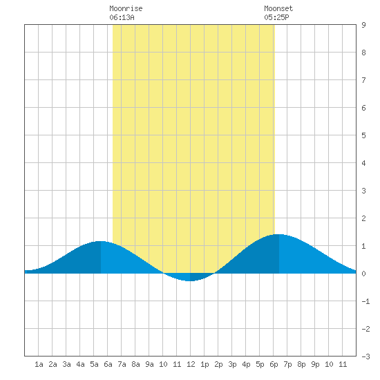 Tolchester Beach tide chart for Saturday, March 9, 2024