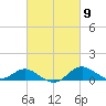 Tolchester Beach tide chart for Saturday, March 9, 2024
