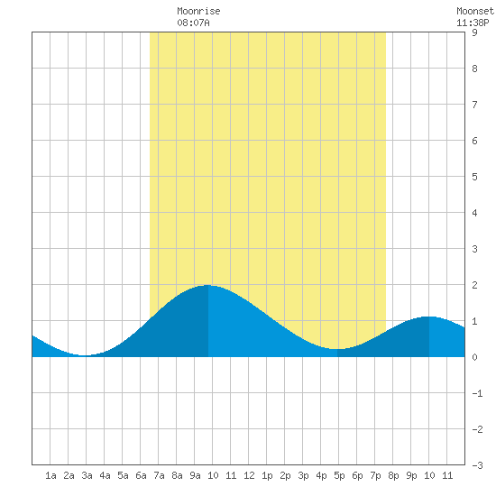 Tolchester Beach tide chart for Thursday, April 11, 2024