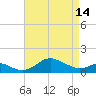 Tolchester Beach tide chart for Sunday, April 14, 2024