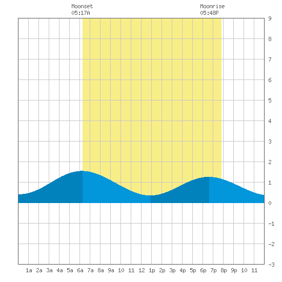 Tolchester Beach tide chart for Sunday, April 21, 2024