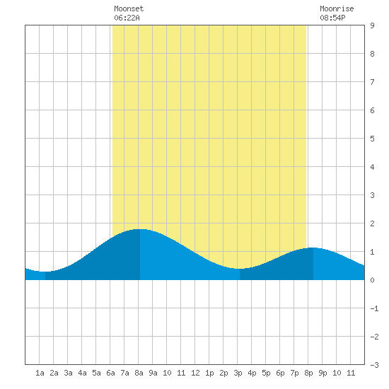 Tolchester Beach tide chart for Wednesday, April 24, 2024